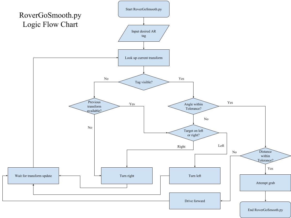 Rover Flow Chart