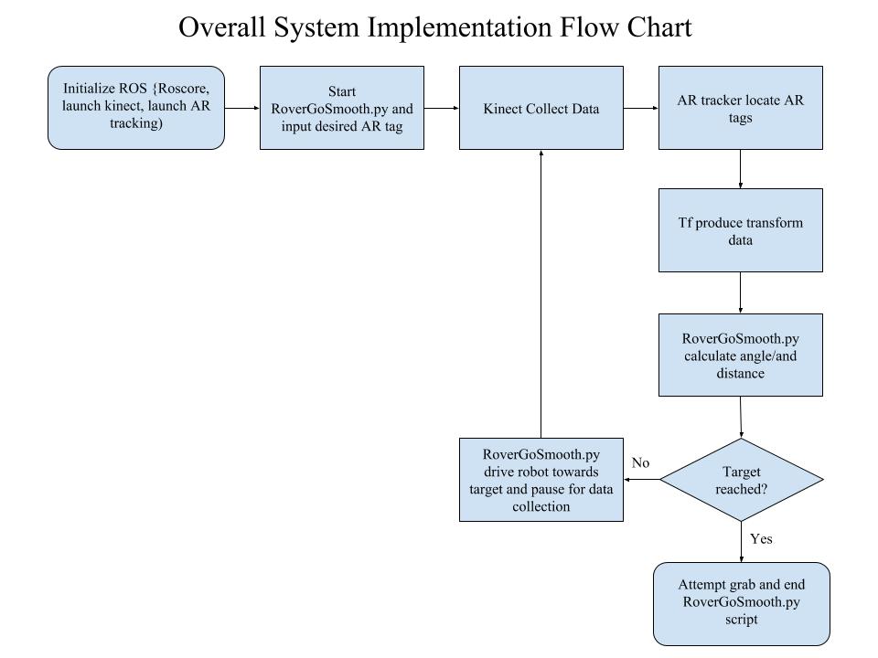 System Flow Chart